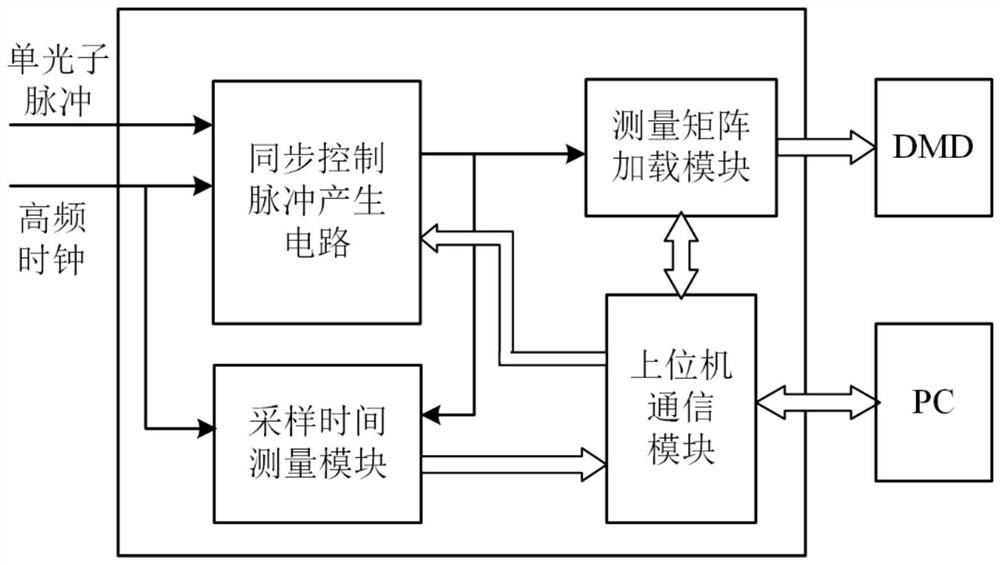 Sampling time adaptive single-photon compression imaging control method and control device