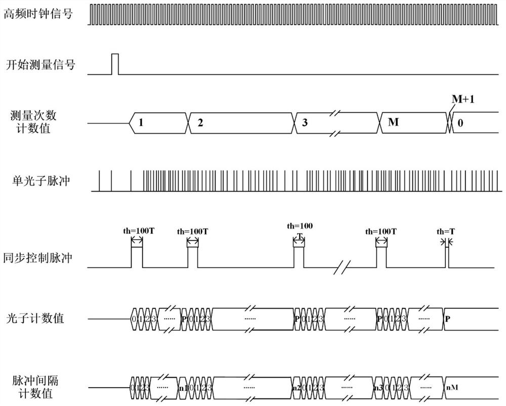 Sampling time adaptive single-photon compression imaging control method and control device