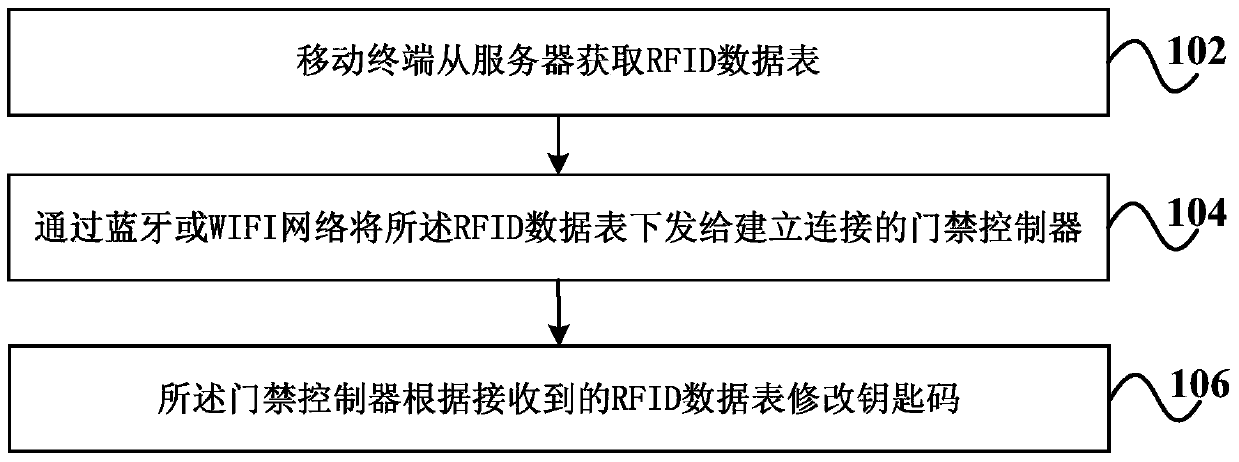 An access control key code management method and system
