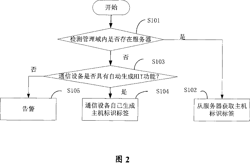 Host identification label generation, allocation method, device and network