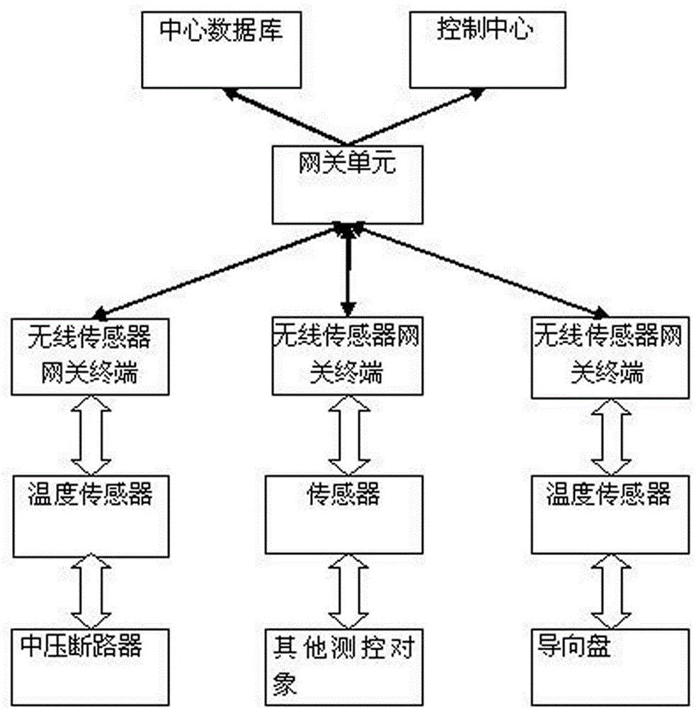 Wireless sensor network