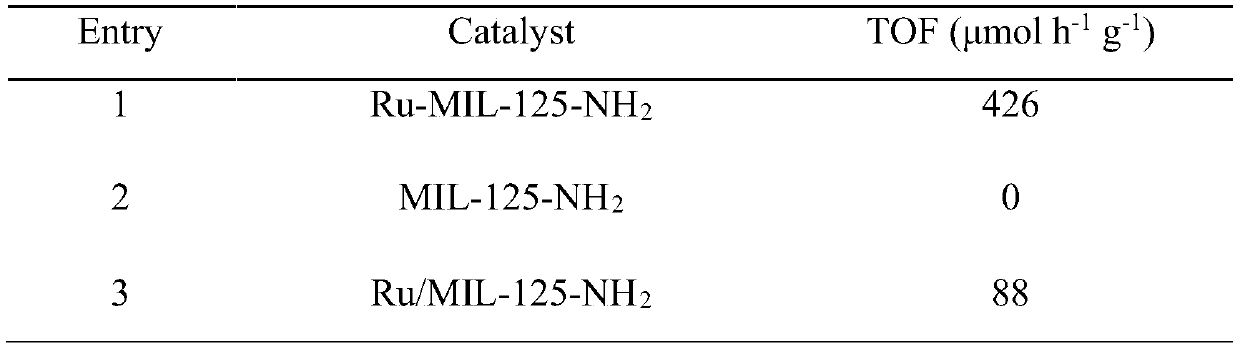 Mesoporous Ru-MIL-125-NH2 catalyst prepared from supercutical fluid