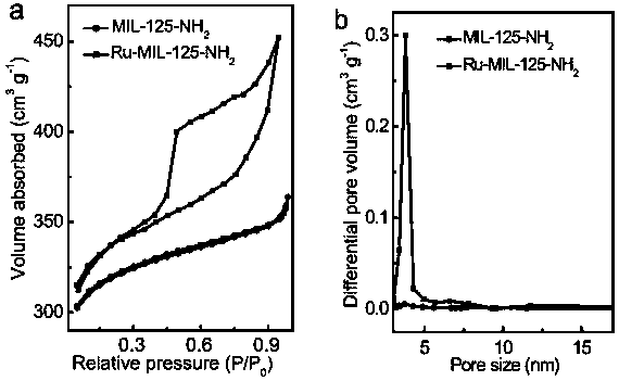 Mesoporous Ru-MIL-125-NH2 catalyst prepared from supercutical fluid