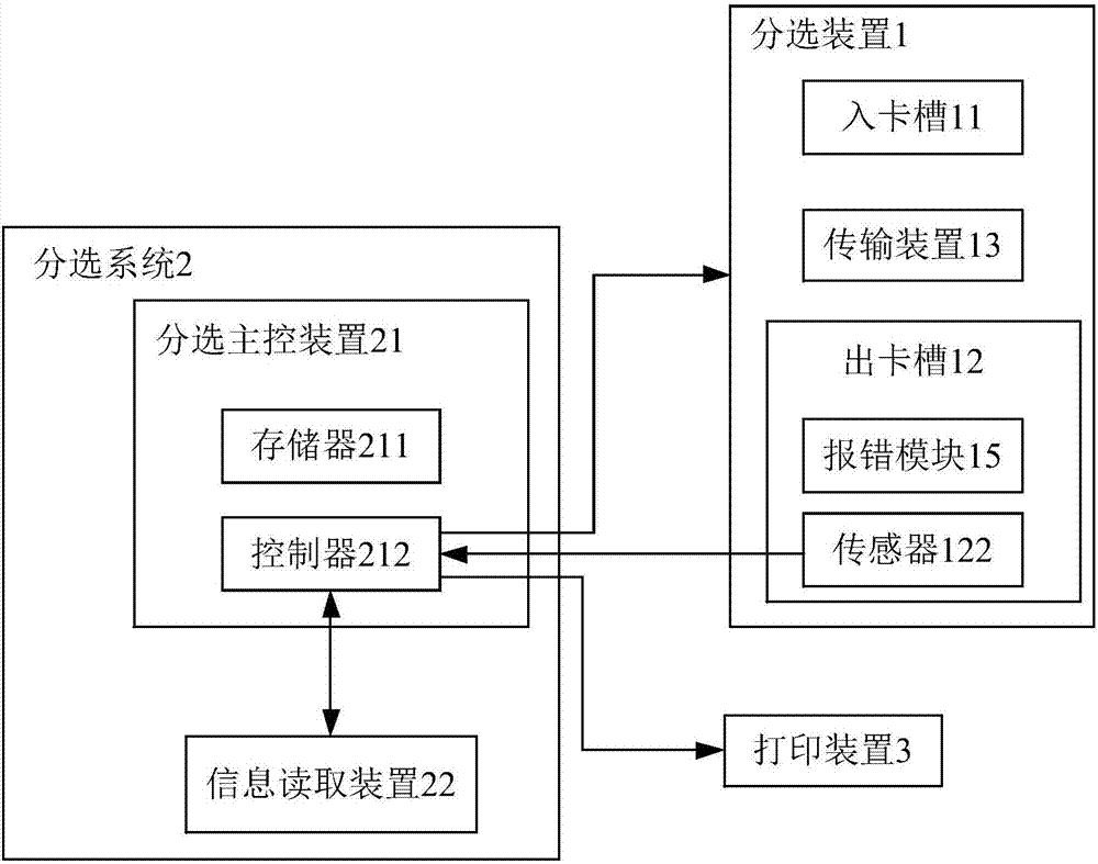 Automatic sorting and printing device for smart cards and working method thereof