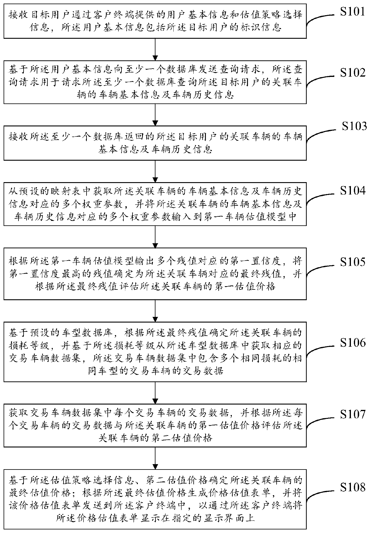 Vehicle valuation method, system and device based on big data and readable storage medium