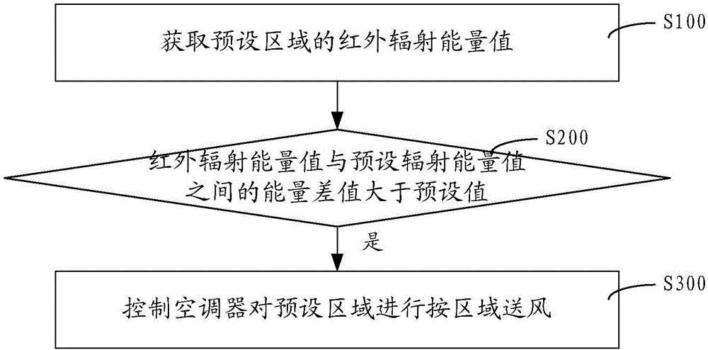 Control method and device of air conditioner, air conditioner and remote controller of air conditioner