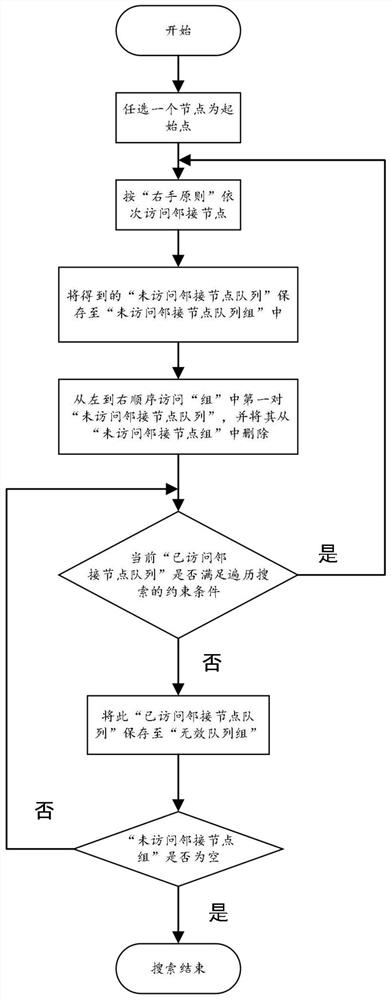 Region division and combination method based on depth-first traversal