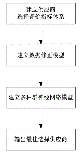 Supplier selection method