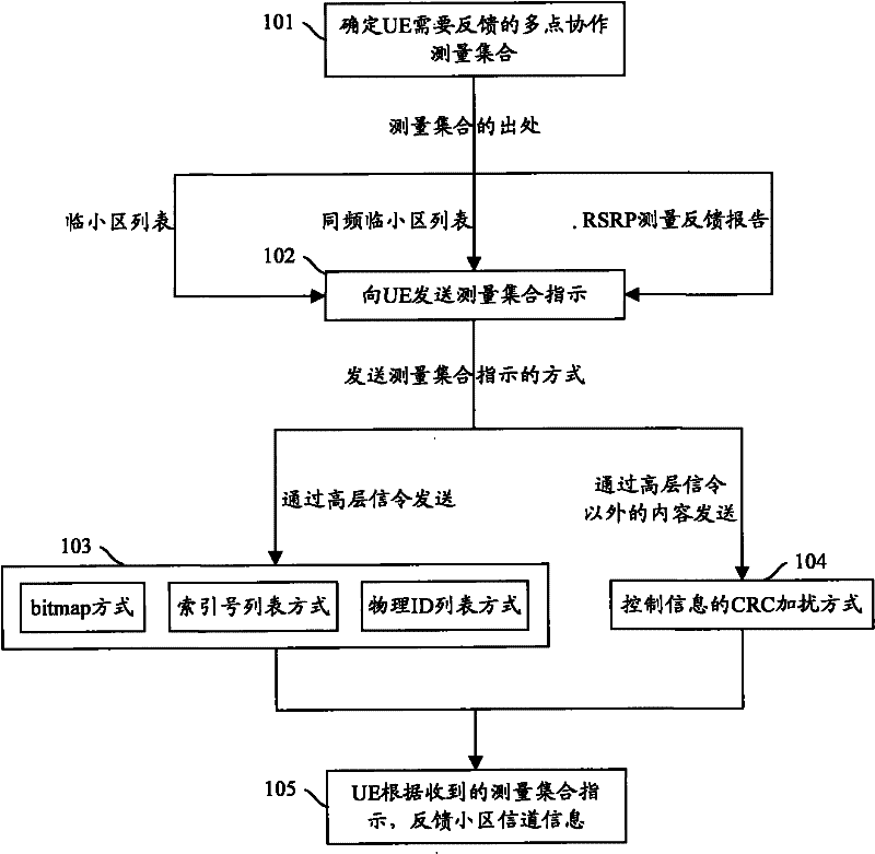 Coordinated multi-point (COMP) measurement set notification method and device