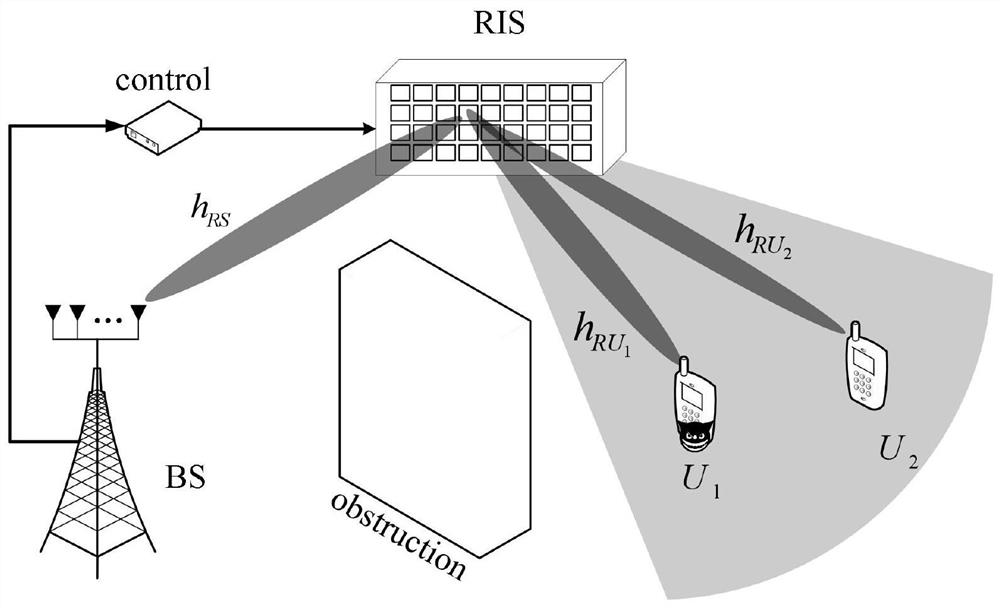 6G RIS-assisted physical layer security joint optimization method in NOMA system