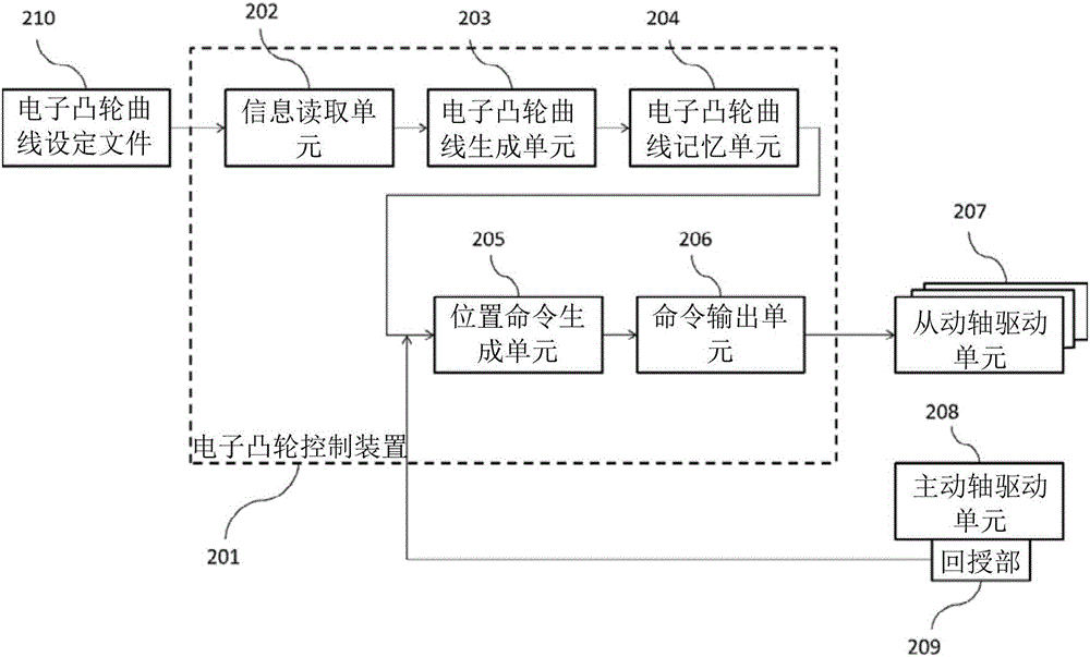Electronic cam control device and electronic cam curve generation method thereof