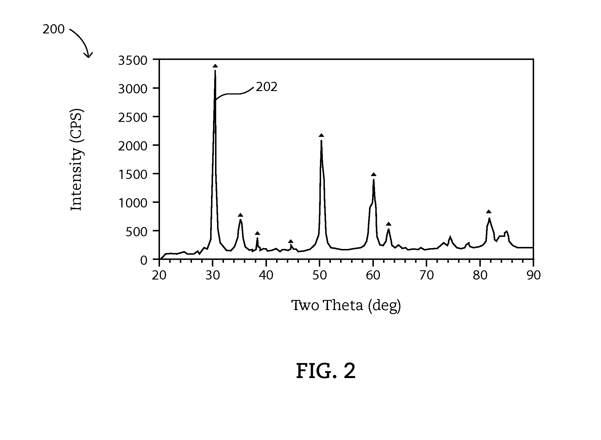 Perovskite and Mullite-like Structure Catalysts for Diesel Oxidation and Method of Making Same
