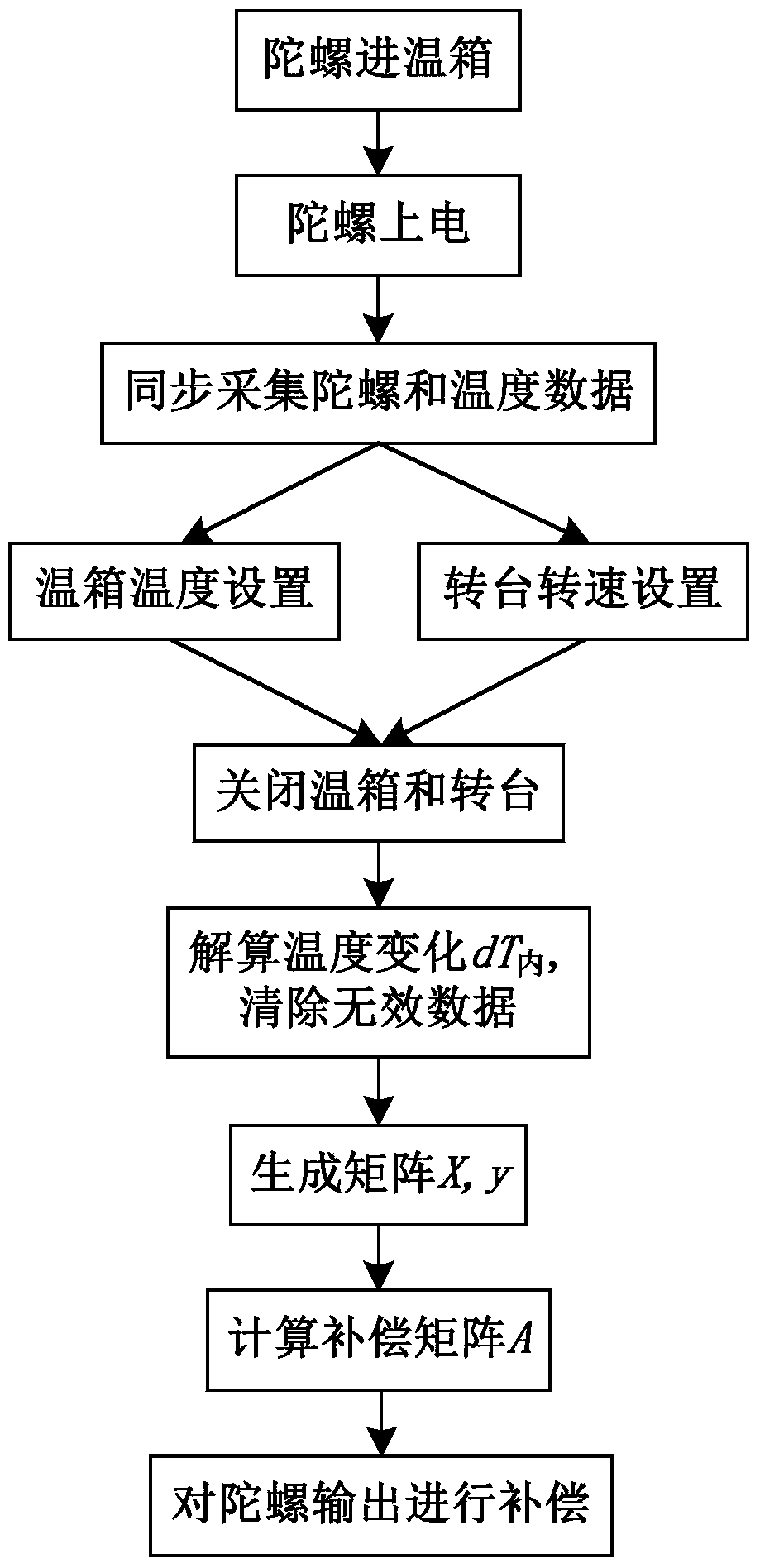 A Method of Simultaneously Compensating the Scale Factor and Zero Bias of Fiber Optic Gyroscope Using a Temperature Experiment