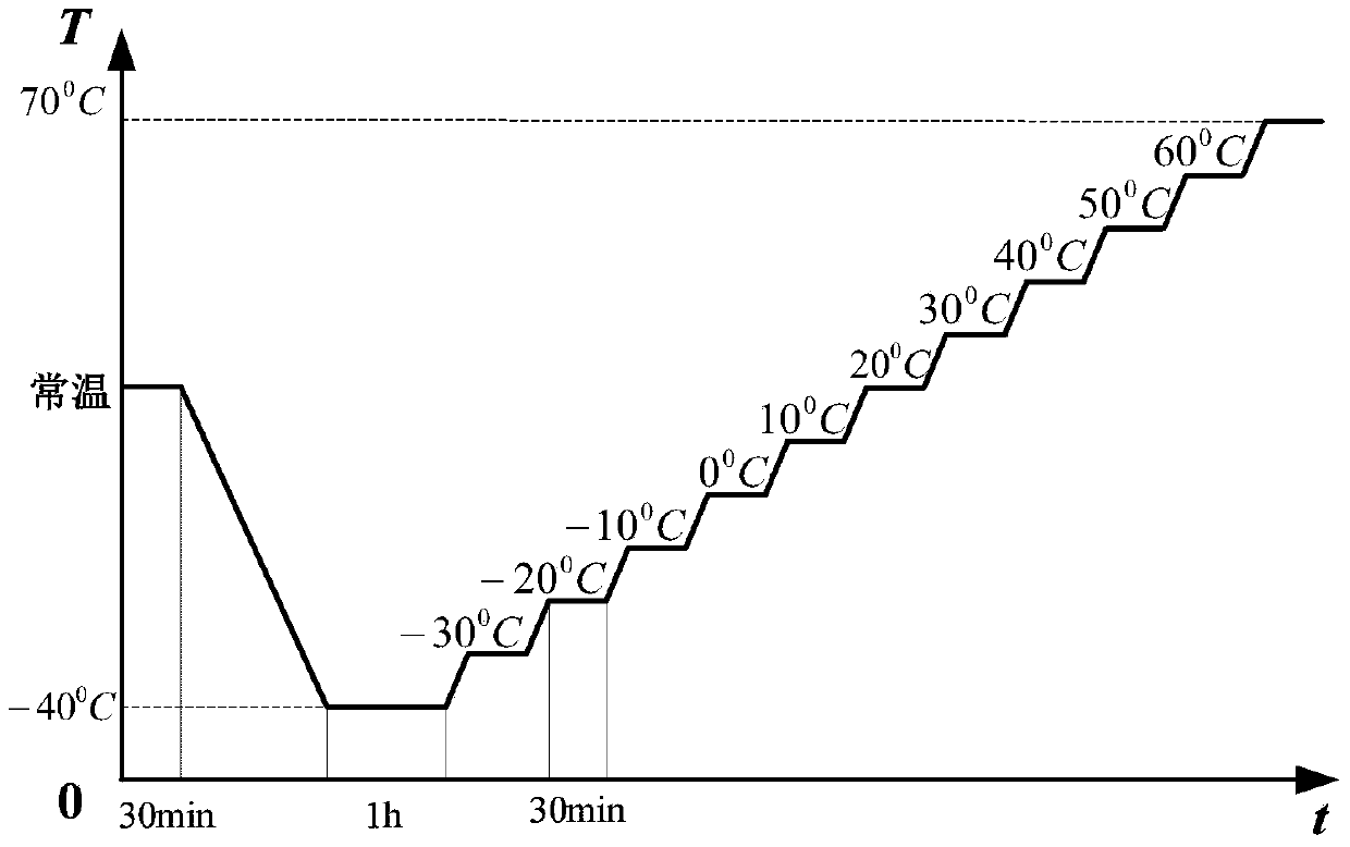 A Method of Simultaneously Compensating the Scale Factor and Zero Bias of Fiber Optic Gyroscope Using a Temperature Experiment