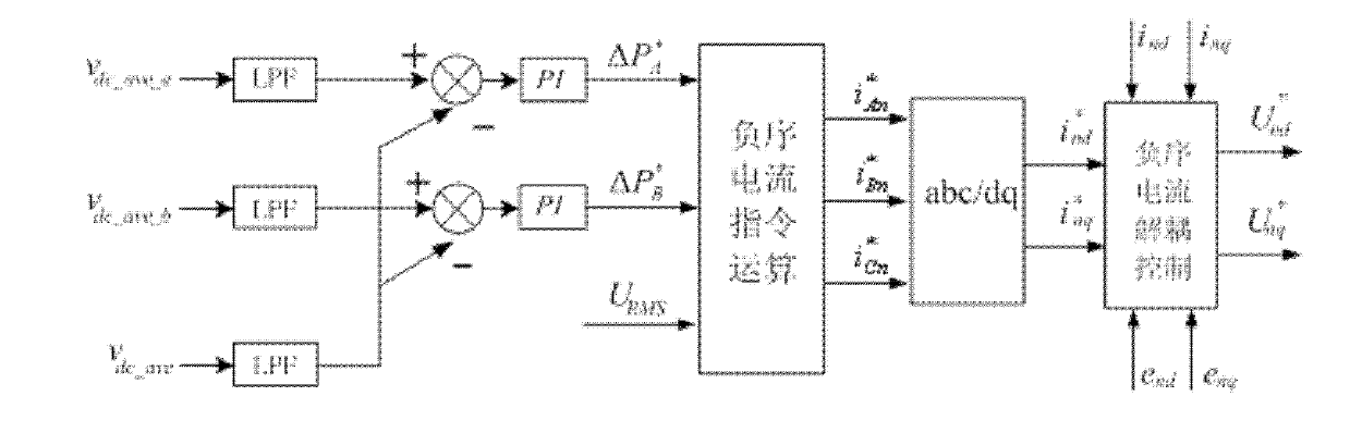 Negative-sequence-current-based control method of conversion chain average direct voltage