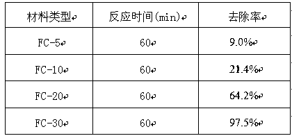 Compound material used for hexavalent chromium removal and preparation method thereof