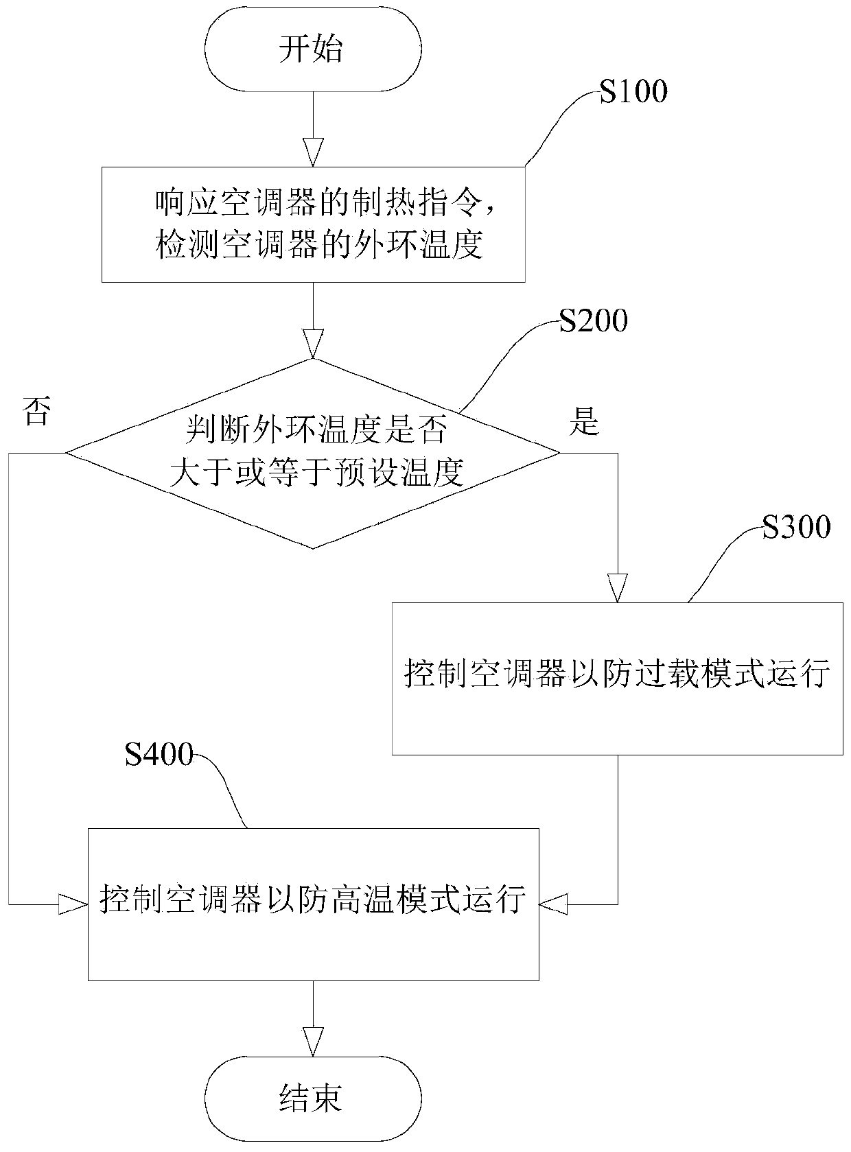 Control method and device for improving comfort of air conditioner and air conditioner