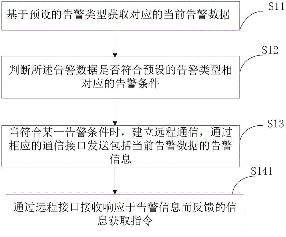 Intelligent wearable apparatus and alarm method, system