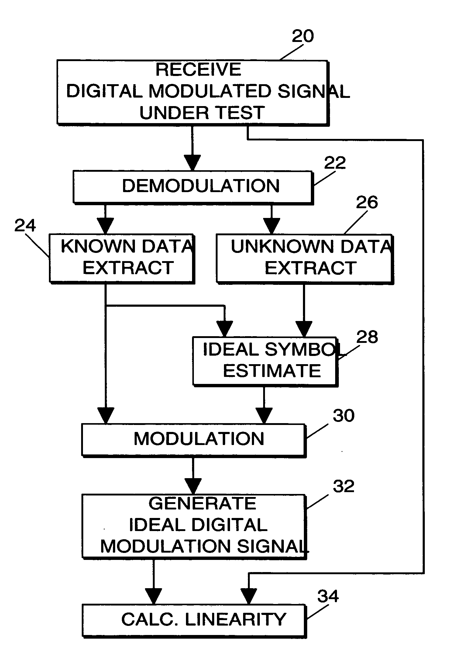 Characteristic measurement system for a digital modulation signal transmission circuit