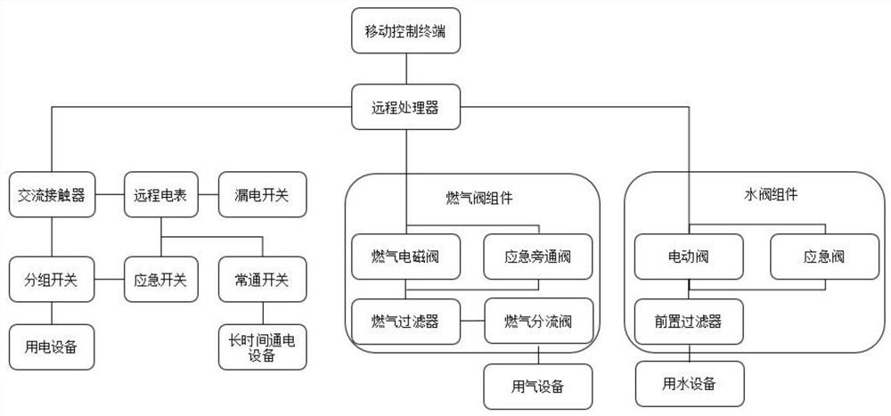 Intelligent remote water-electricity-gas control system based on Internet of Things