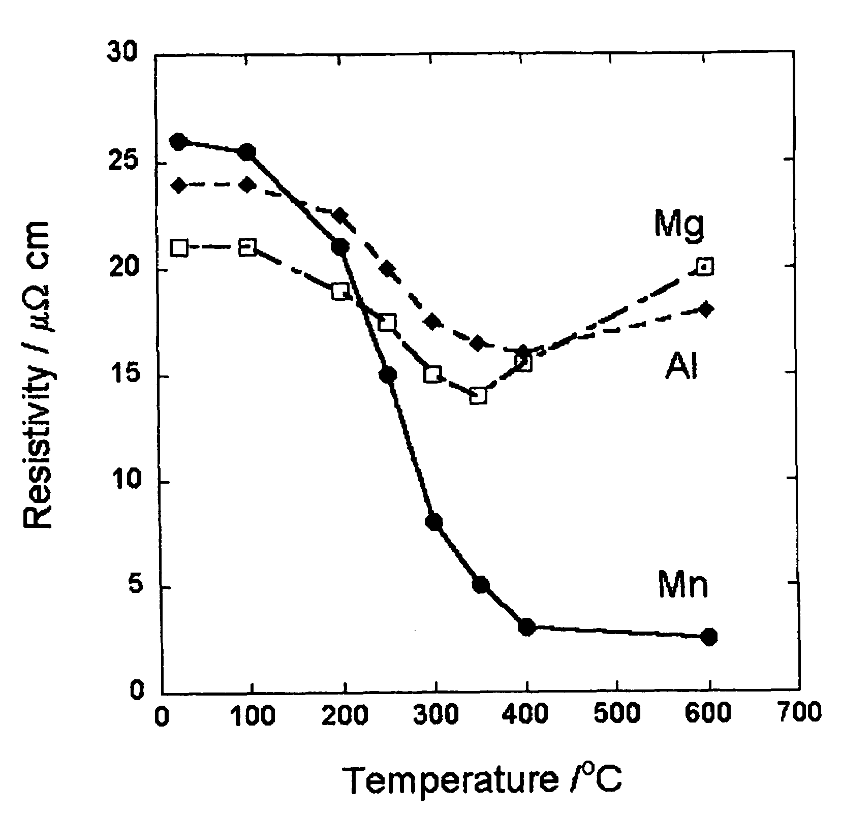 Copper alloys and liquid-crystal display device