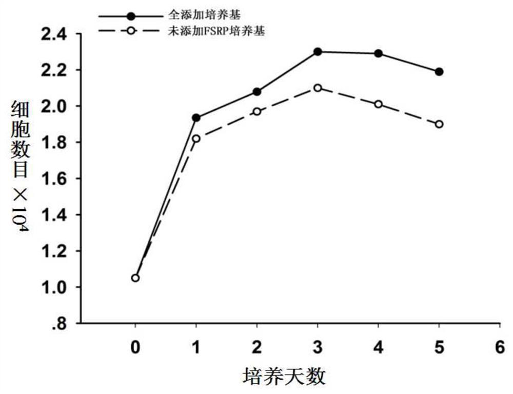 Application of grass carp fsrp-3 in culture medium and special medium for grass carp muscle satellite cells