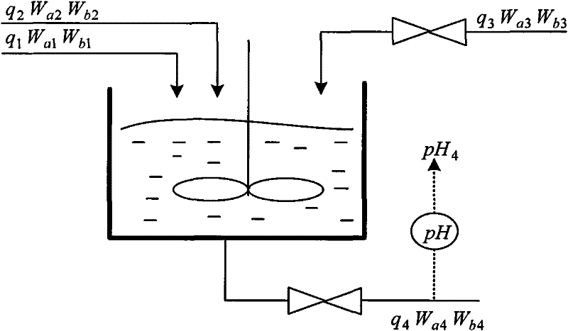 Multi-target modeling method for complex industrial process