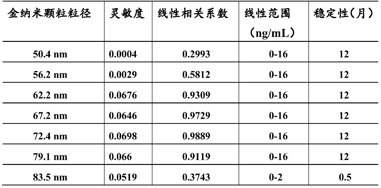 B-type natriuretic peptide detection kit and preparation