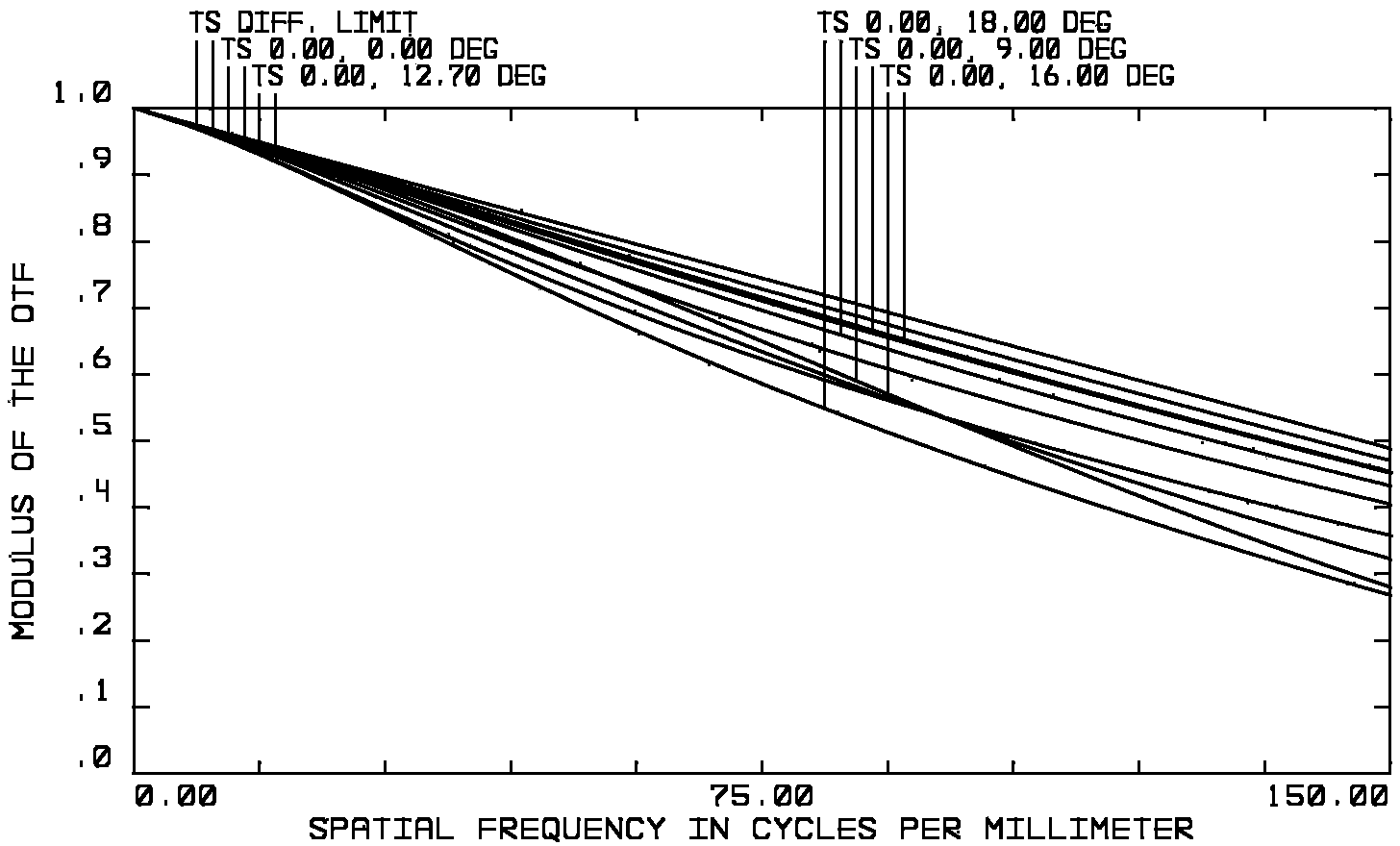 F-theta optical lens system