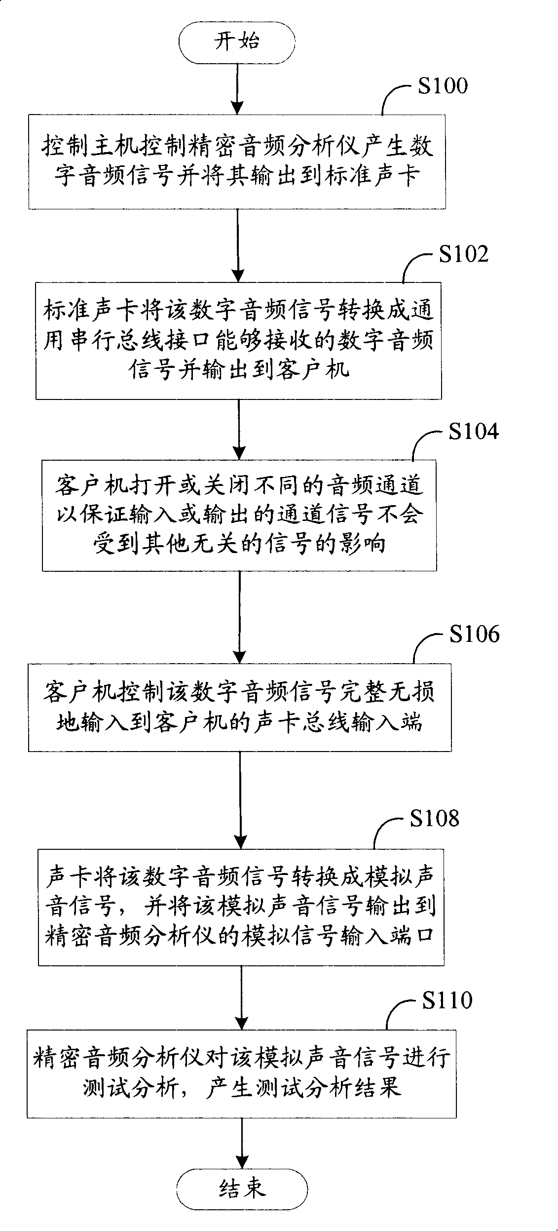 Audio- playback test device and method