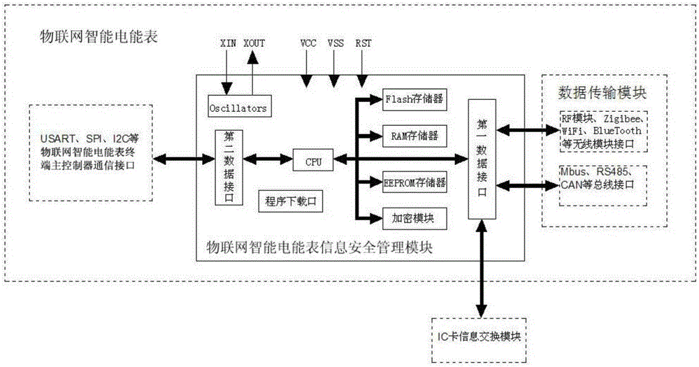 Internet of things smart energy meter information security management module