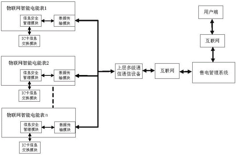 Internet of things smart energy meter information security management module