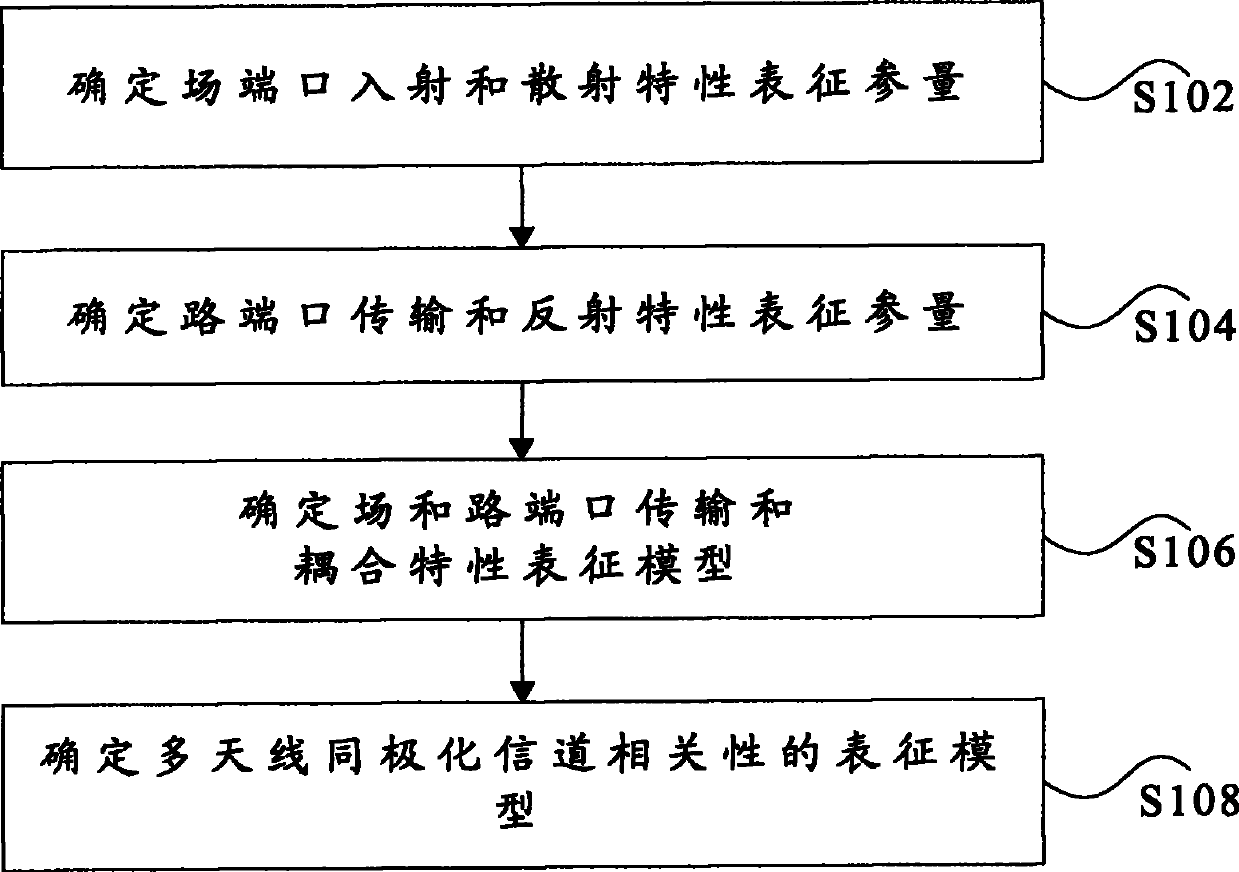 Modeling method of multi-antenna copolarization channel correlation and apparatus thereof