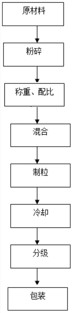 A kind of 1% premixed feed for aquatic products and preparation method thereof