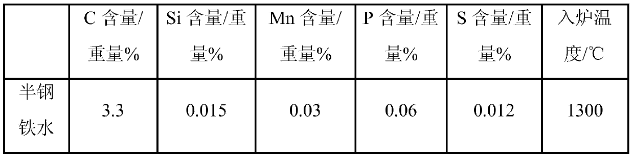 Method for improving Mn alloy yield in semisteel steel-making