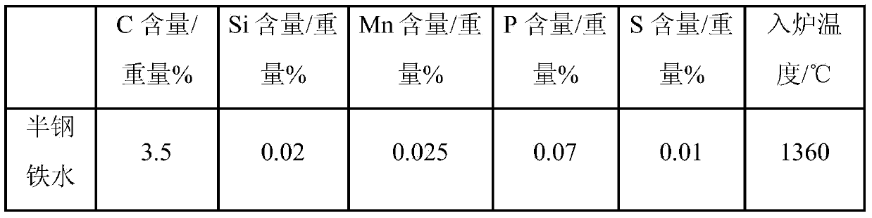 Method for improving Mn alloy yield in semisteel steel-making