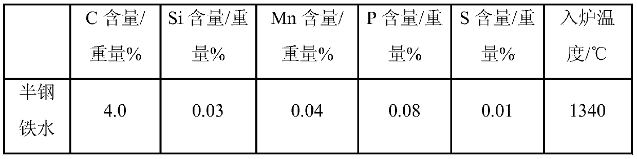 Method for improving Mn alloy yield in semisteel steel-making