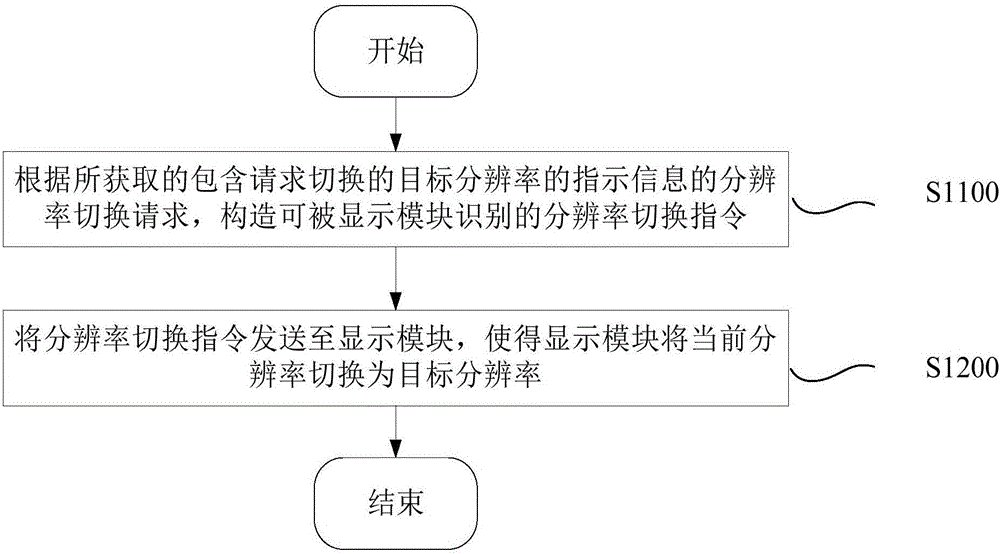 Resolution switching method of Android device, and Android device