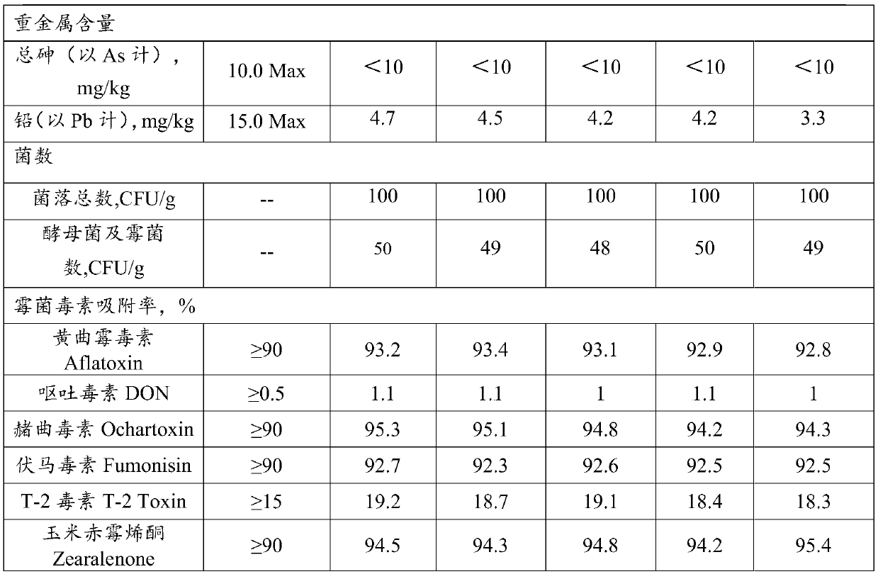 Nano-composite mycotoxin adsorbent, preparation method thereof and application of adsorbent