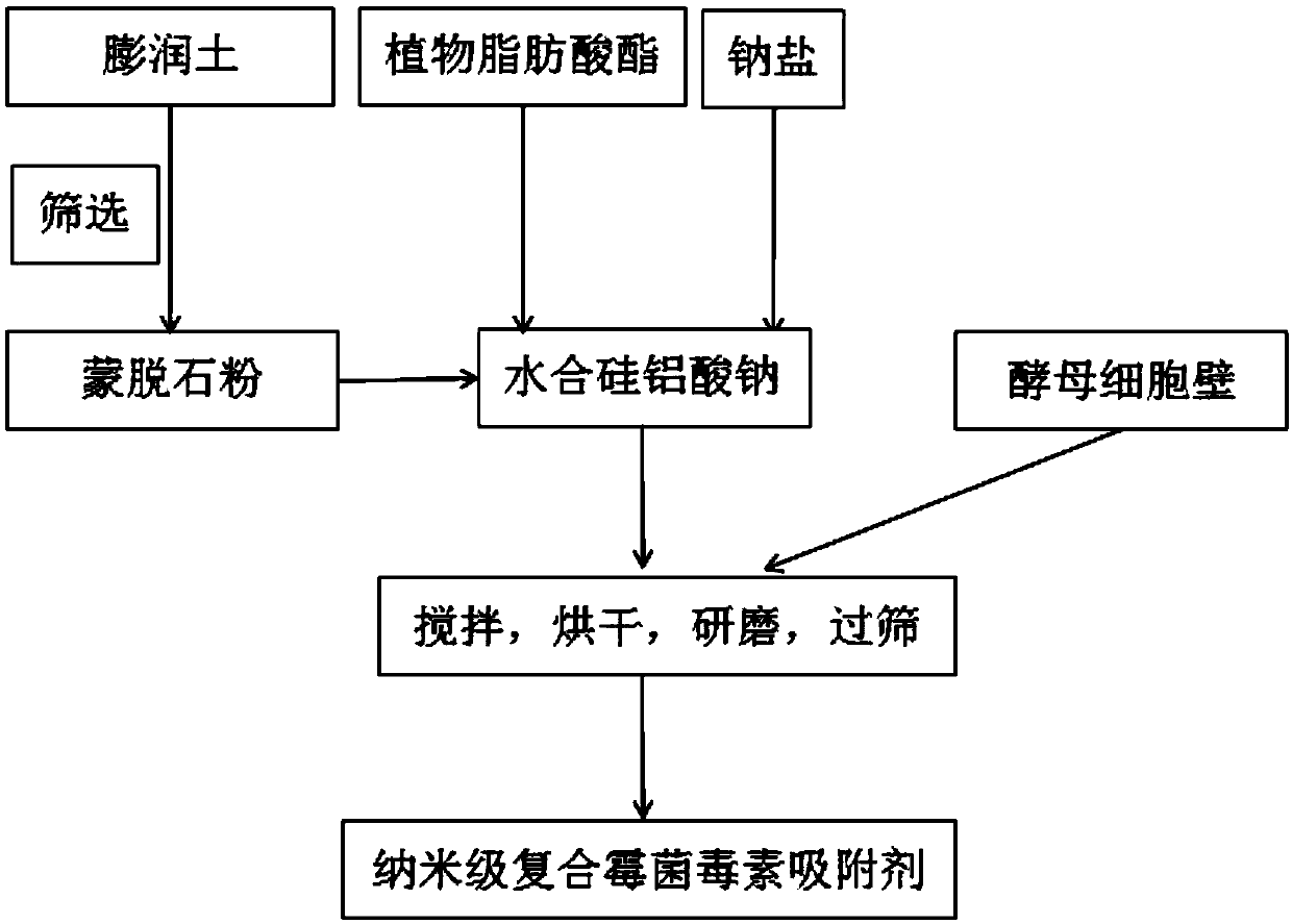 Nano-composite mycotoxin adsorbent, preparation method thereof and application of adsorbent