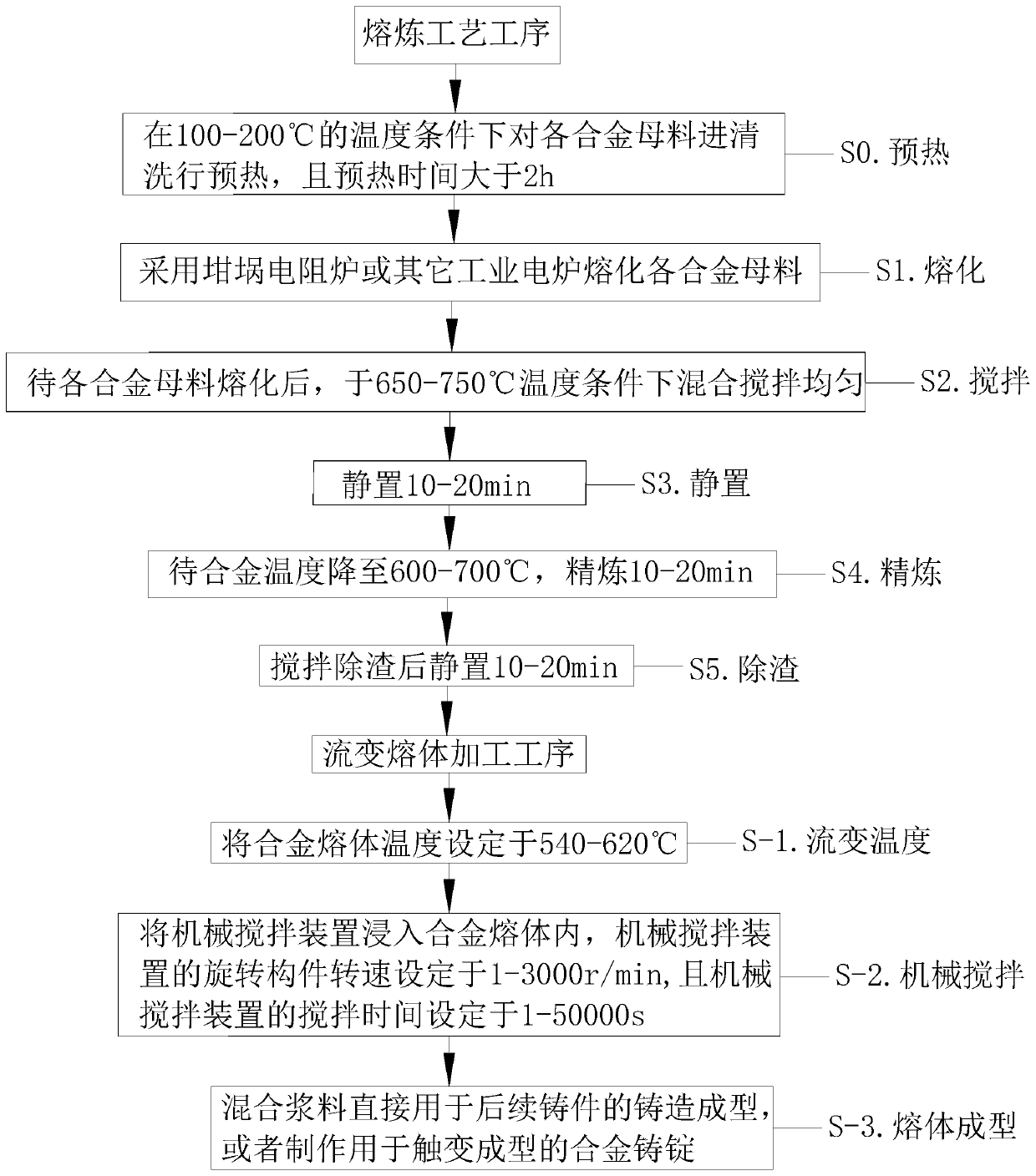 A kind of rheological preparation method of aluminum-zinc alloy melt