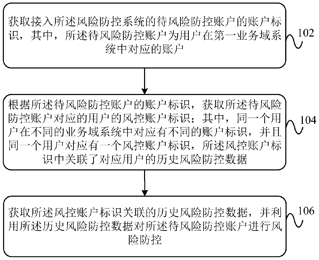 Multi-account risk prevention and control method, system and device