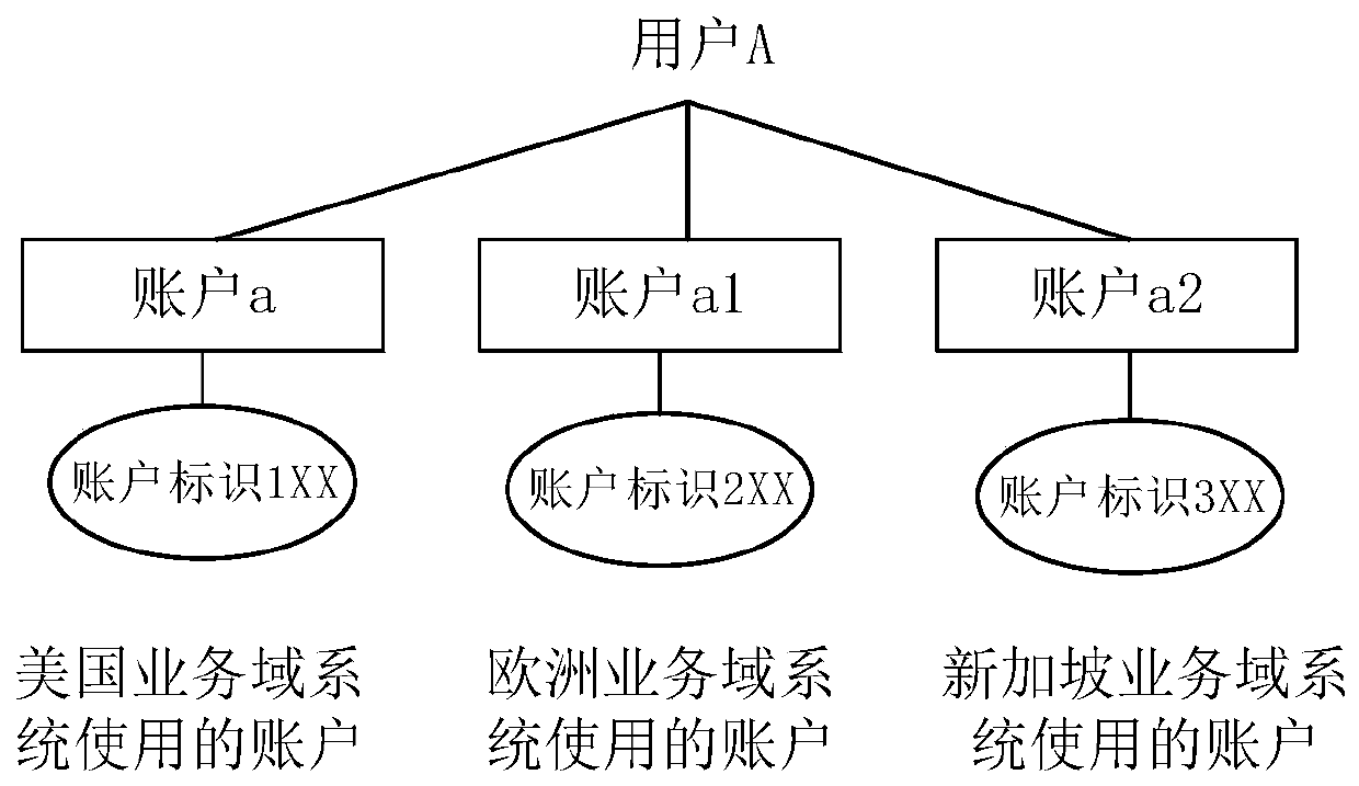 Multi-account risk prevention and control method, system and device