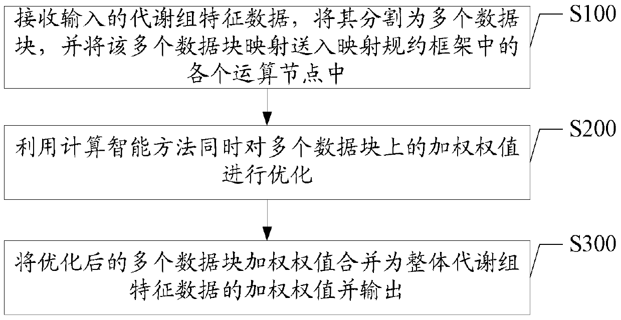 A big data-oriented metabolome feature data analysis method and system