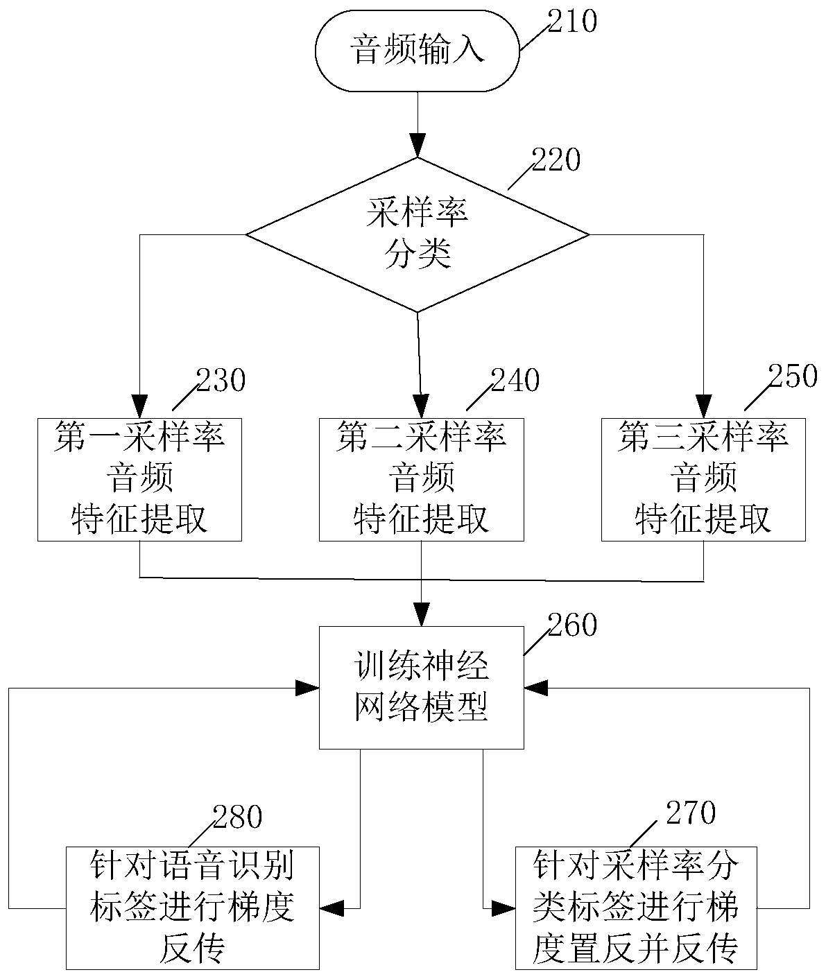Multi-sampling-rate voice recognition method, device thereof and system and storage medium
