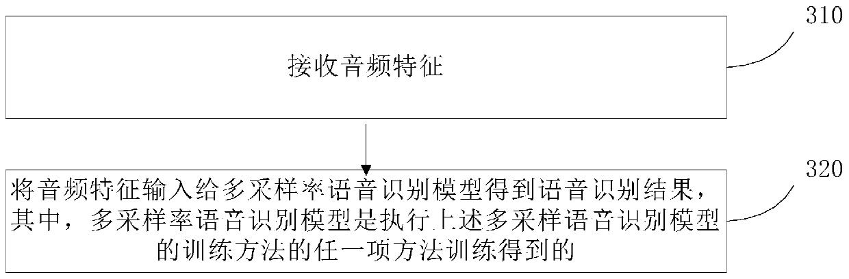 Multi-sampling-rate voice recognition method, device thereof and system and storage medium