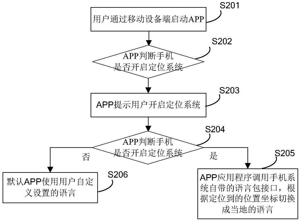 Language switching method and device of application program