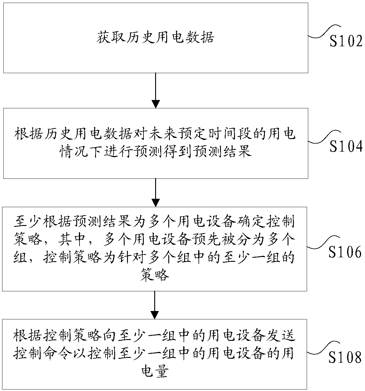 Electricity consumption control method and device