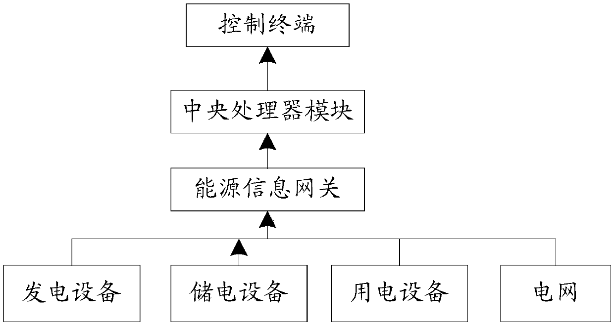 Electricity consumption control method and device