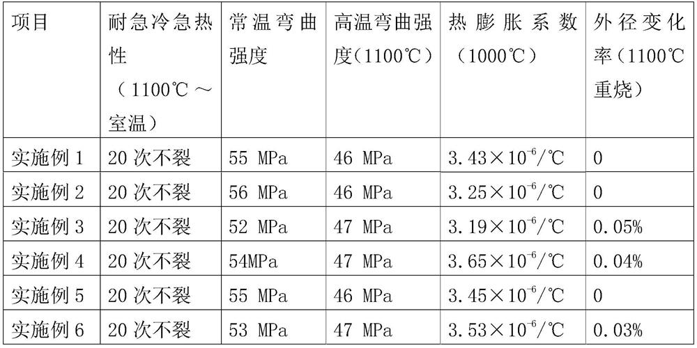 A ceramic roller rod with thermal shock resistance and high temperature volume stability and preparation method thereof